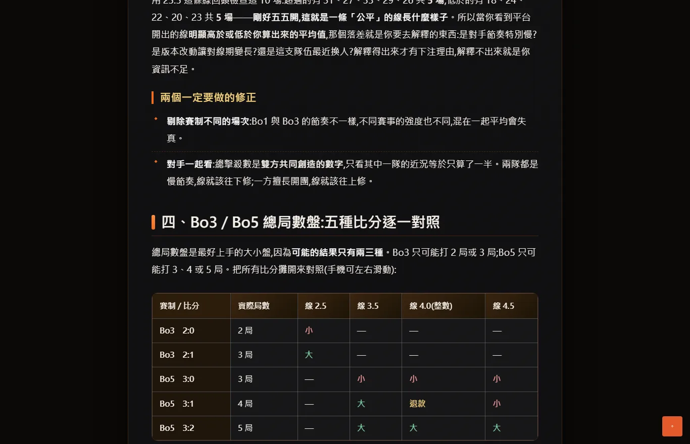 本站電競大小盤文章的 Bo3 與 Bo5 總局數結算對照表截圖,逐列列出 2-0、2-1、3-0、3-1、3-2 在線 2.5、3.5、4.0、4.5 各自算大、算小或退款