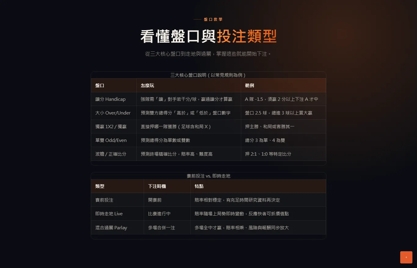 豪博娛樂城體育投注專區的盤口教學區塊截圖,表格列出讓分 Handicap、大小 Over Under、獨贏 1X2、單雙、波膽正確比分五種盤口的玩法與範例