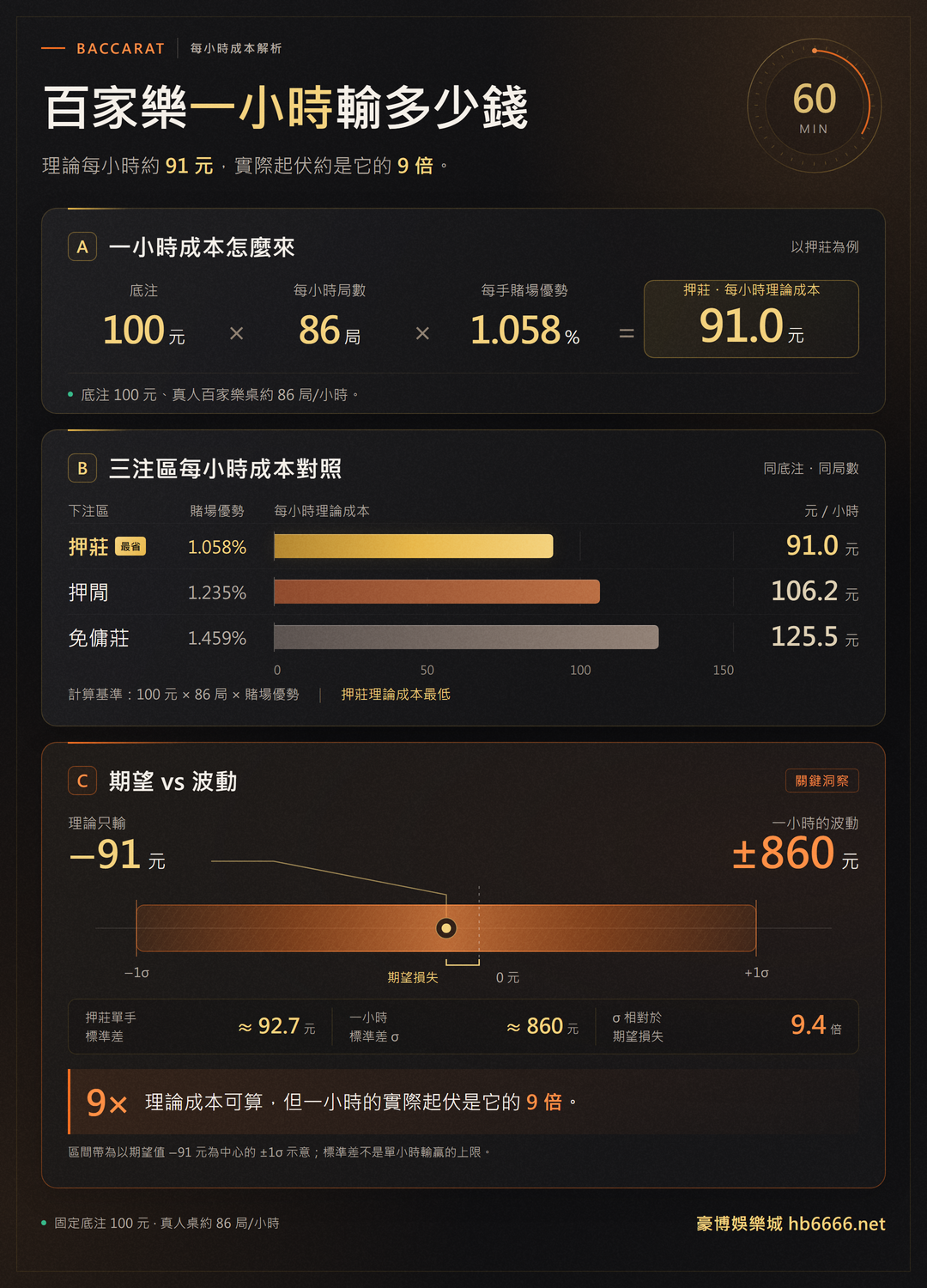 百家樂每小時理論成本與波動資訊圖:底注100元86局理論輸91元,但一小時波動約±860元是它的9倍