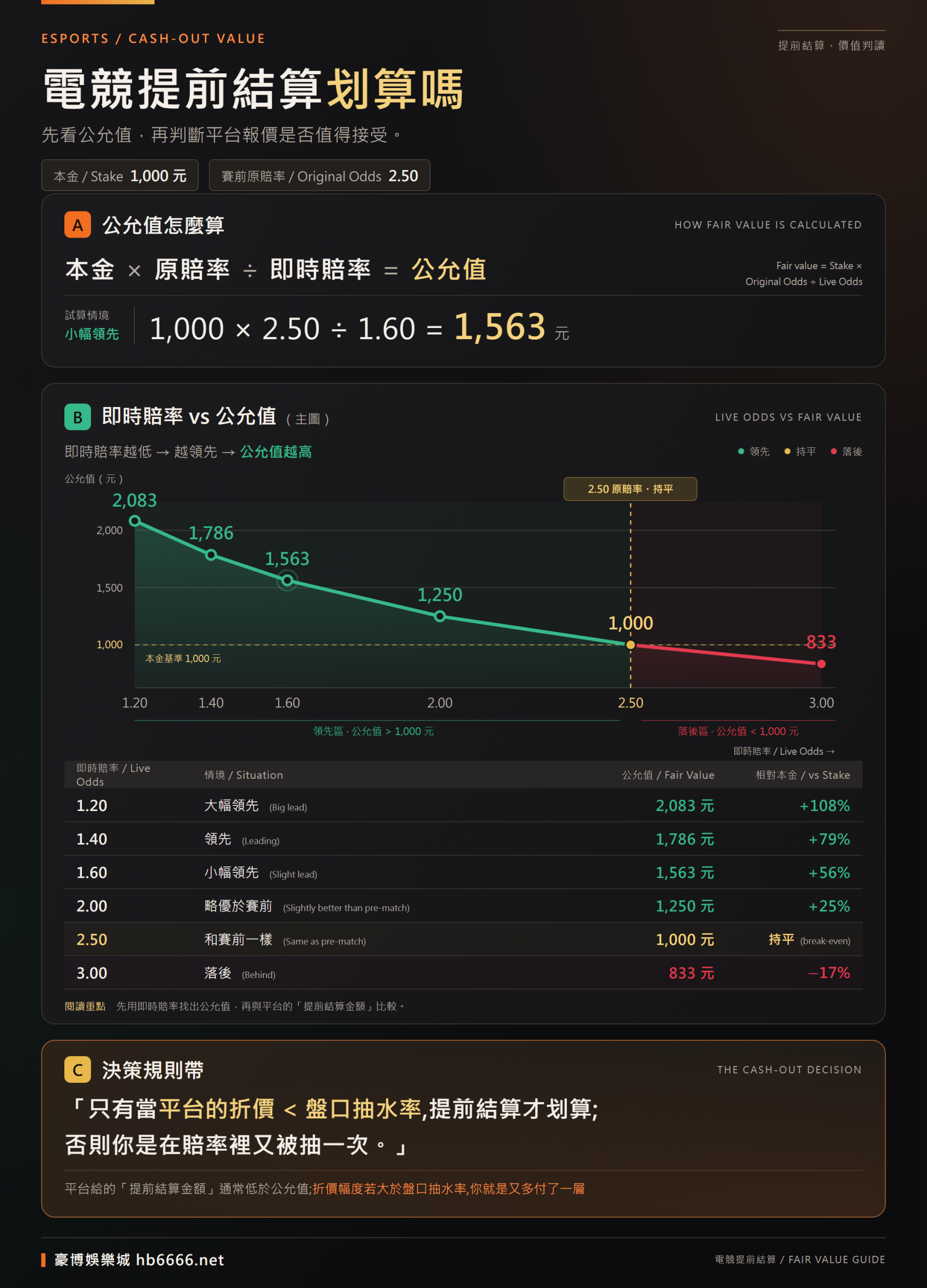電競提前結算公允值資訊圖:公允值=本金×原賠率÷即時賠率,即時賠率越低公允值越高,持平線在2.50