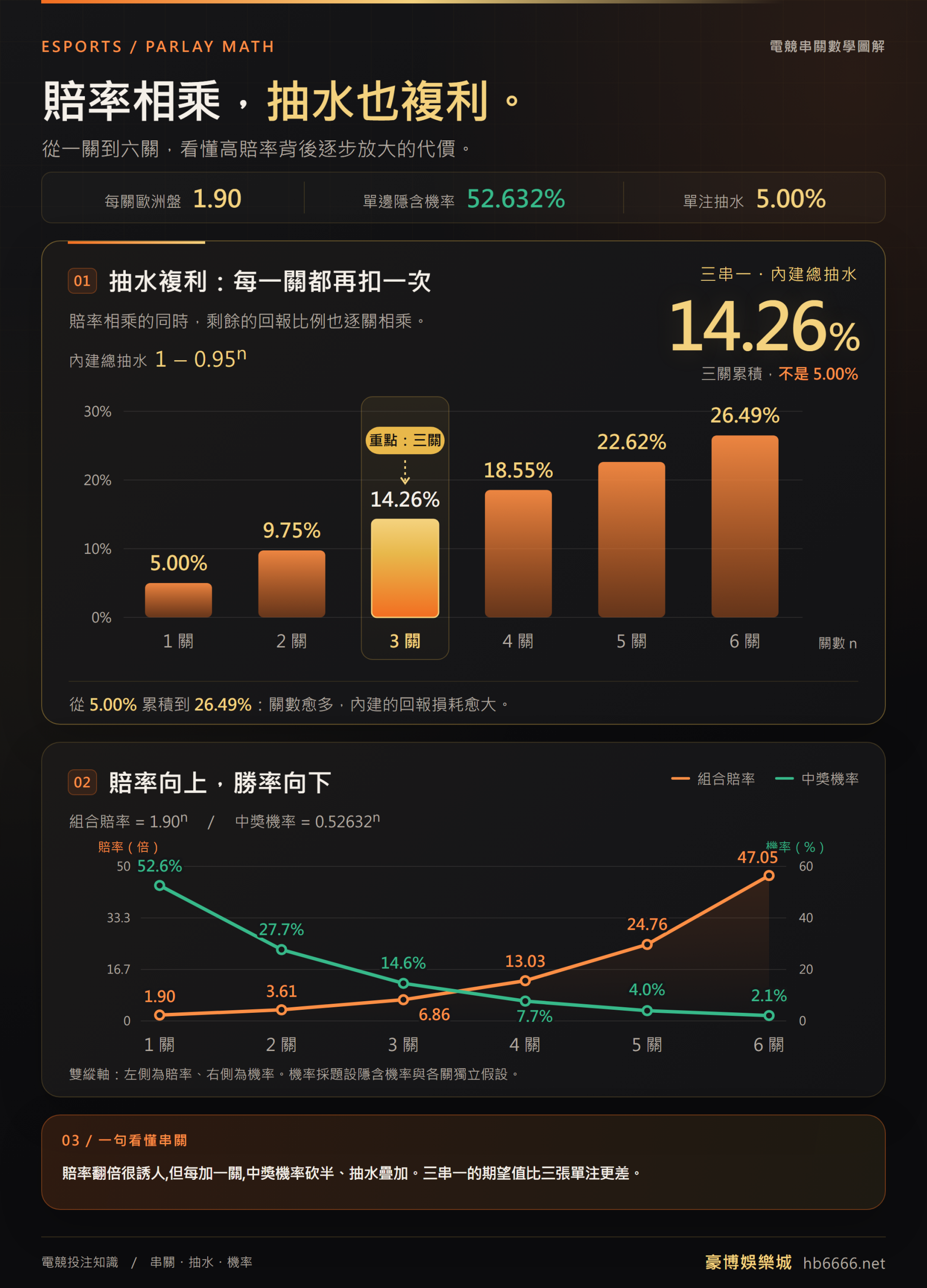 電競串關抽水複利與勝率衰減資訊圖:三關內建抽水14.26%,組合賠率上升但中獎機率下降