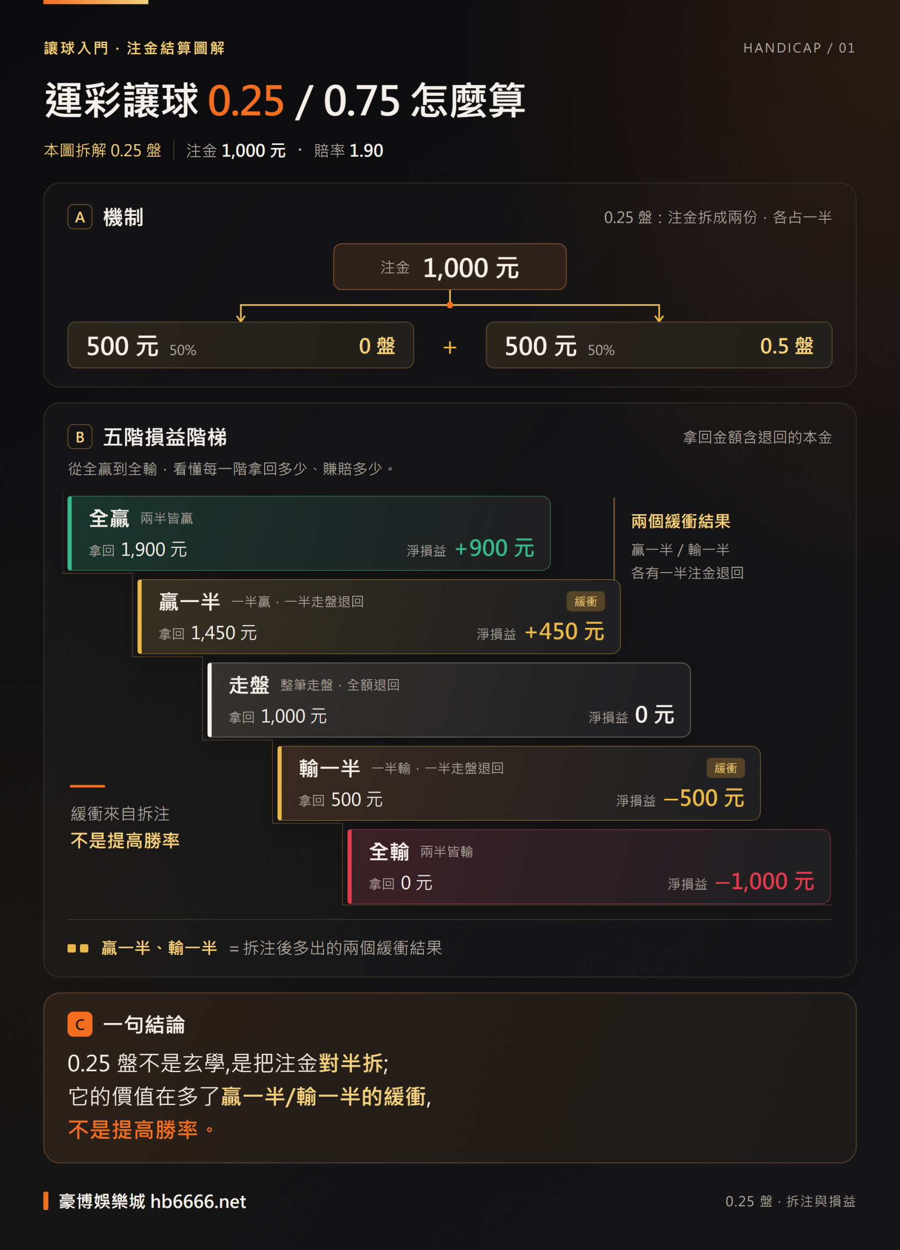 運彩讓球0.25盤五階損益資訊圖:注金1000拆兩半,全贏+900、贏一半+450、走盤0、輸一半-500、全輸-1000