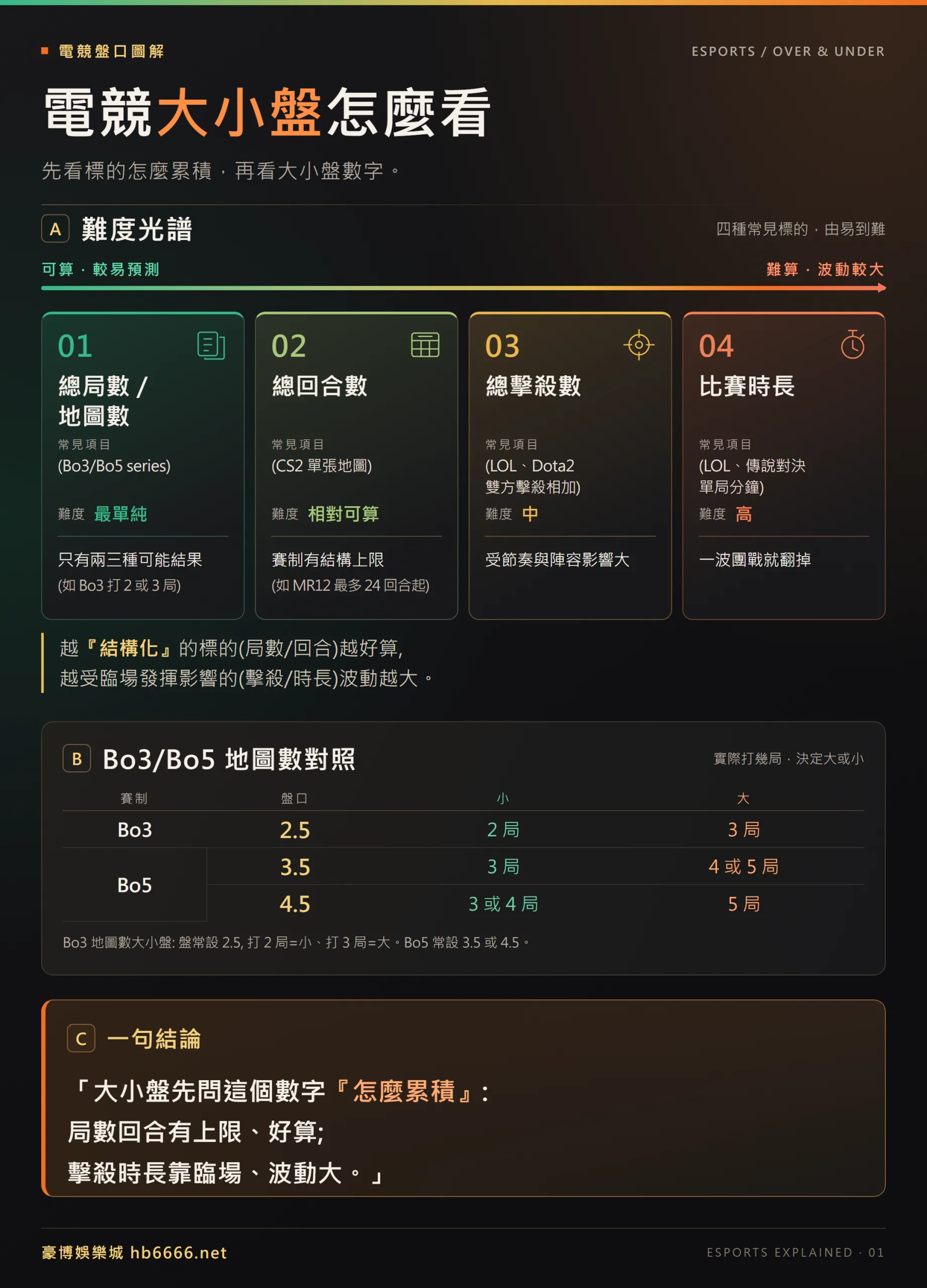 電競大小盤難度光譜資訊圖:總局數最好算、總回合相對可算、總擊殺中等、比賽時長最難,附Bo3Bo5地圖數對照